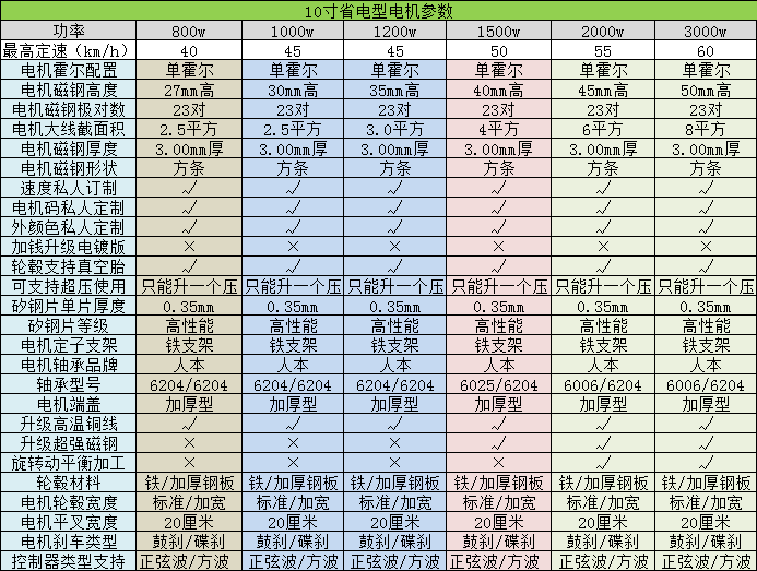 全顺电机10寸1000w省电版35mm电动车电机 大功率电摩电机