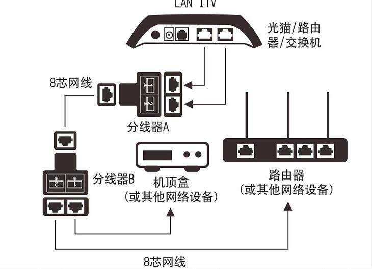 网线一分二 网线分线器包邮 网络三通rj45同时上网iptv宽带分线器