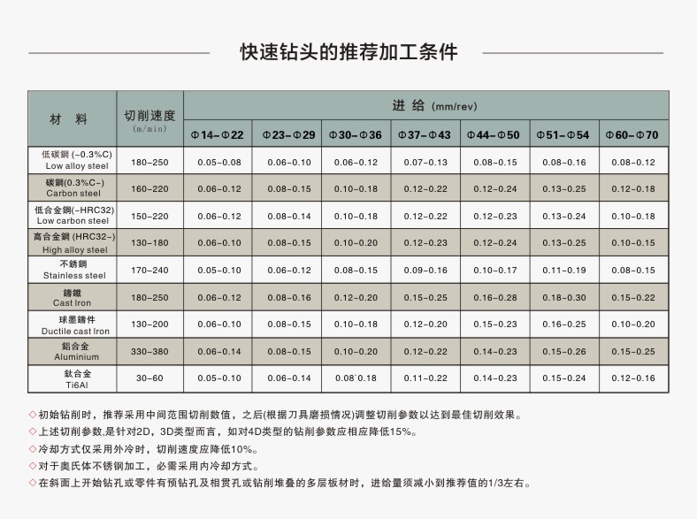 nextcut舍弃式快速钻头4倍径u钻直径sp1840mm喷水钻浅孔钻