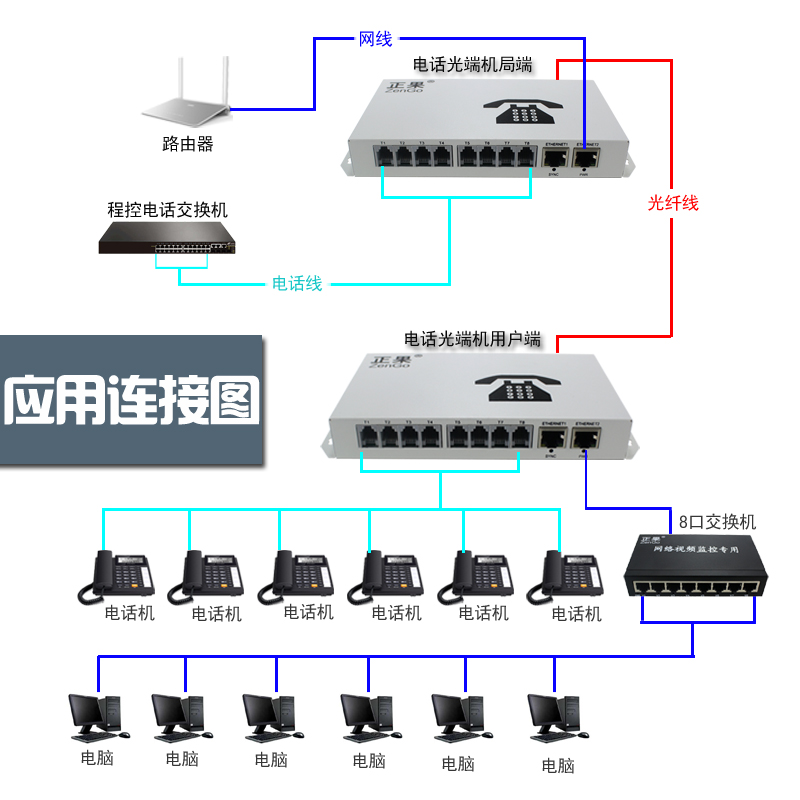 zhengguo telephone optical transceiver, 2-way telephone plus 1-way network, voice intercom with pcm, one single-mode optical fiber