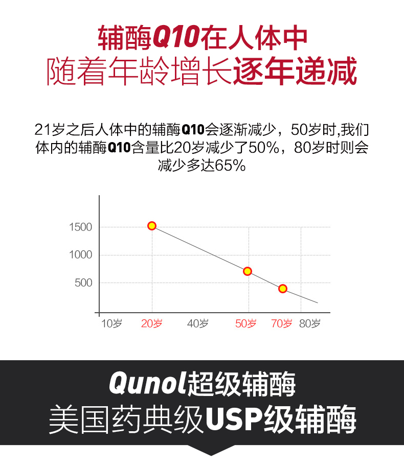 Qunol酋诺超级辅酶Q103倍吸收心肌保健