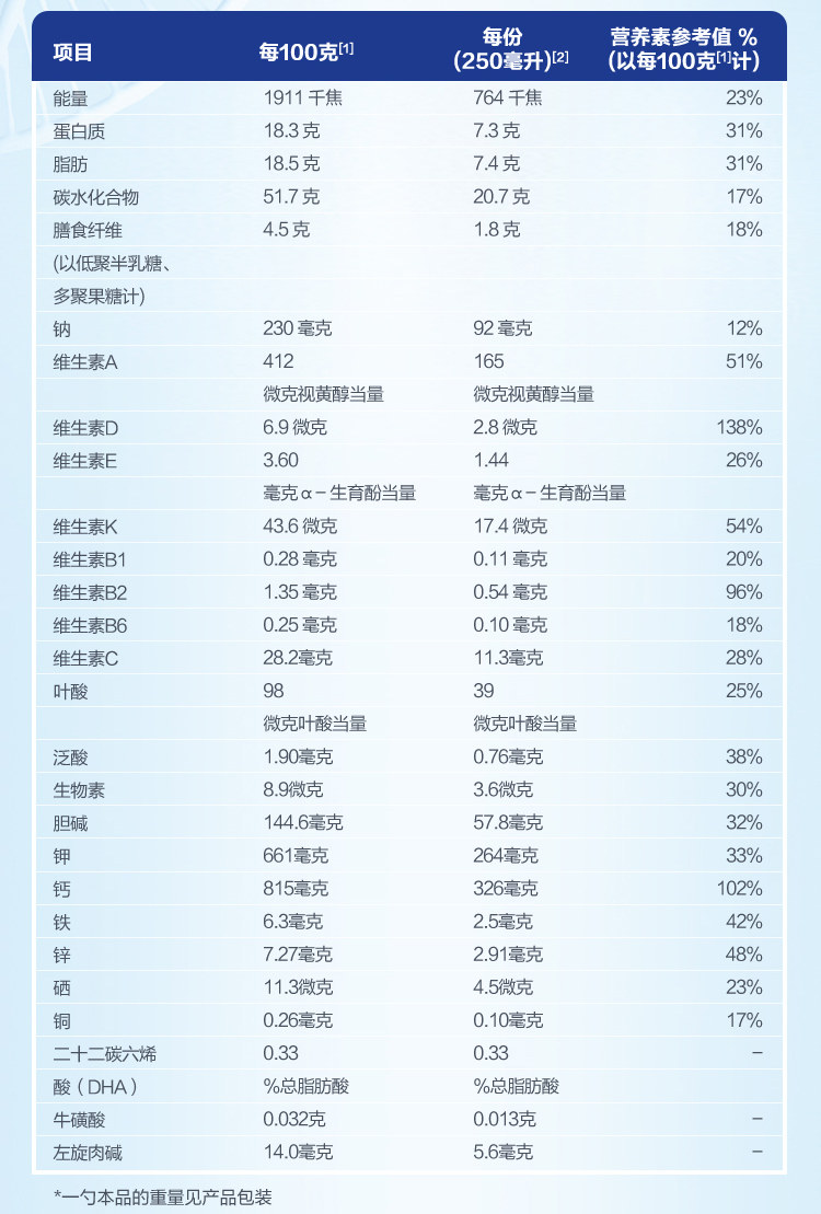 00克(250毫升)2(以每100克计)能量1911千焦7