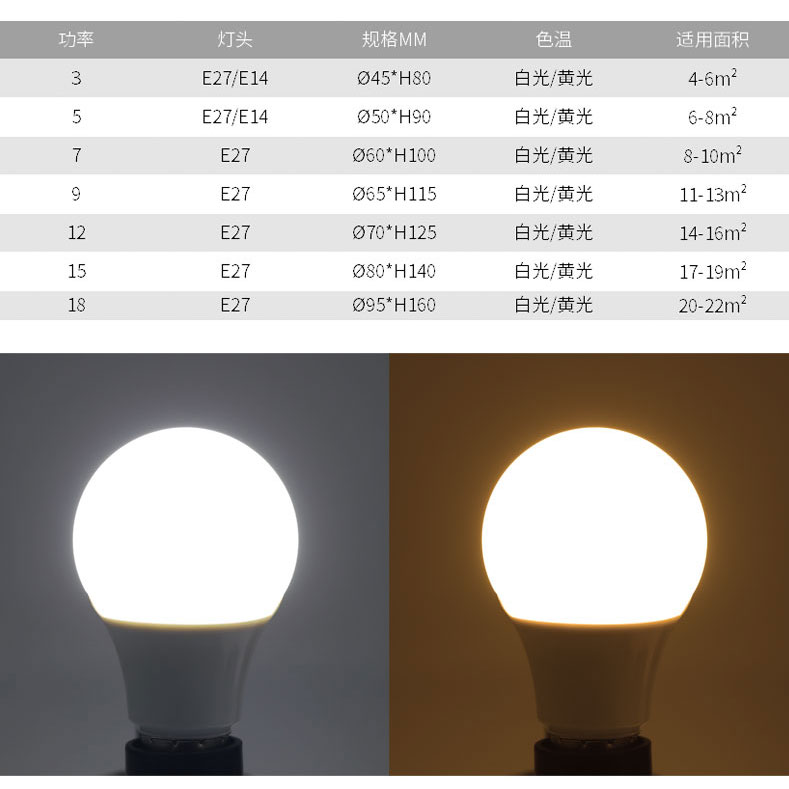 环鑫照明e27螺口LED灯泡超亮3W暖白5W球泡灯7W节能灯螺旋家用光源产品展示图4