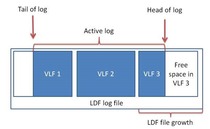 SQL database log fragmentation recovery Transaction log loss recovery LDF file fragmentation recovery