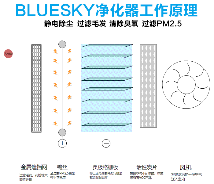 5过滤新风过滤箱配合新风系统静电吸附除尘_不打折现价1475元