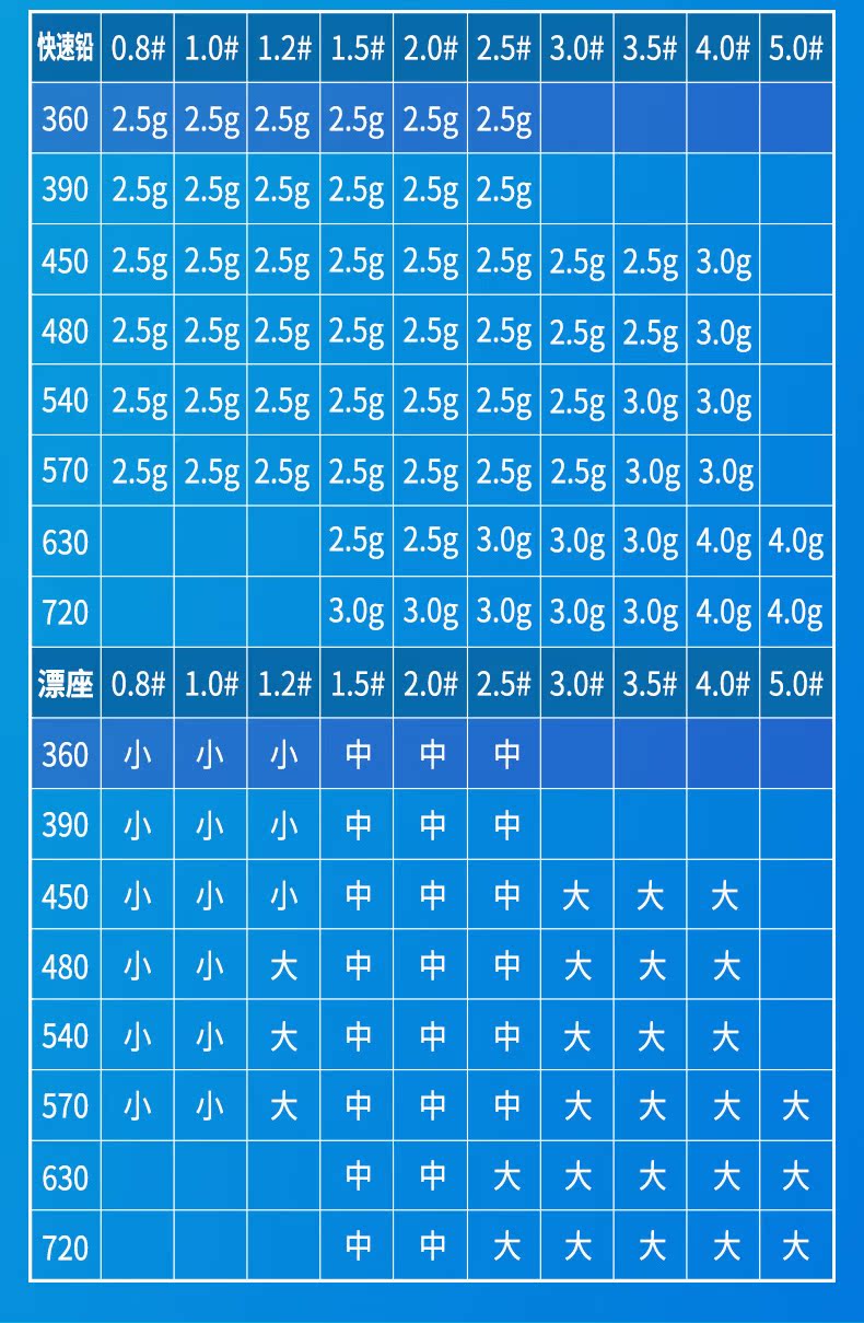 快速铅|0.8#1.0#1.2#1.5#12.0#2.5#30#3.5#4.0#|5.0#36025g25g25g25g25g25g39025g2.5g25g25g25g25g4502.5g25g25g2.5g25g2.5g2.5g2.5g30g48025g25g2525g25g25g25g25g30g54025g25g25g25g25g25g25g30g30g5702.5g125g25g25g25g25g25g|3.0g|3.0g63025g25g30g3.0g3.0g4.0g40g7203.0g3.0g3.0g3.0g30g4.0g40g漂座0.8#1.0#1.2#15#2.0#2.5#3.0#3.5#4.0#5.0#360小小小中中中390小小小中中中450小小小中中中大大大480小小大中中中大大大540小小大中中中大大|大570小大中中中大大大大630中中大大大大大720中中大大大大大-推好价 | 品质生活 精选好价