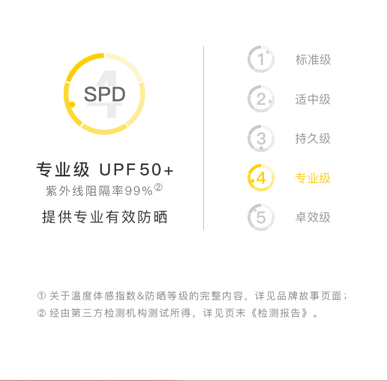 (标准级SPD适中级3)持久级专业级UPF50+4)专业级紫外线阻隔率99%②提供专业有效防晒卓效级①关于温度体感指数&防晒等级的完整内容,详见品牌故事页面②经由第三方检测机构测试所得,详见页末《检测报告》-推好价 | 品质生活 精选好价