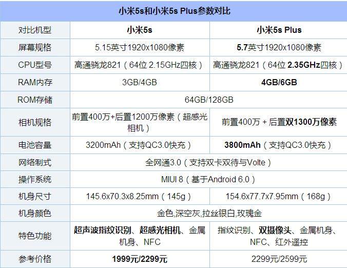小米5s和plus比起来,区别不是很大.附一张两款的比较图,大家自己比较.