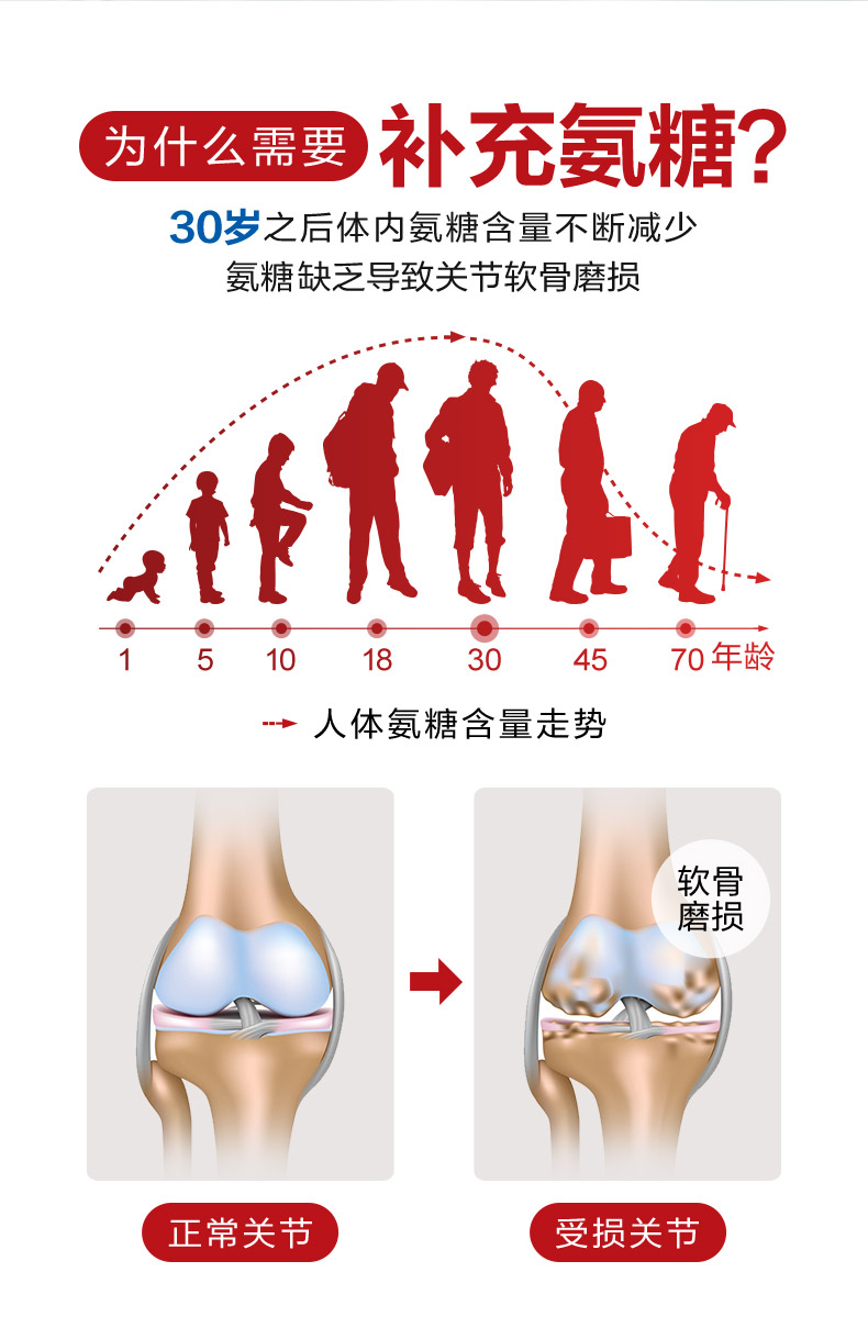 拍2益节氨糖软骨素维骨力80粒*2瓶