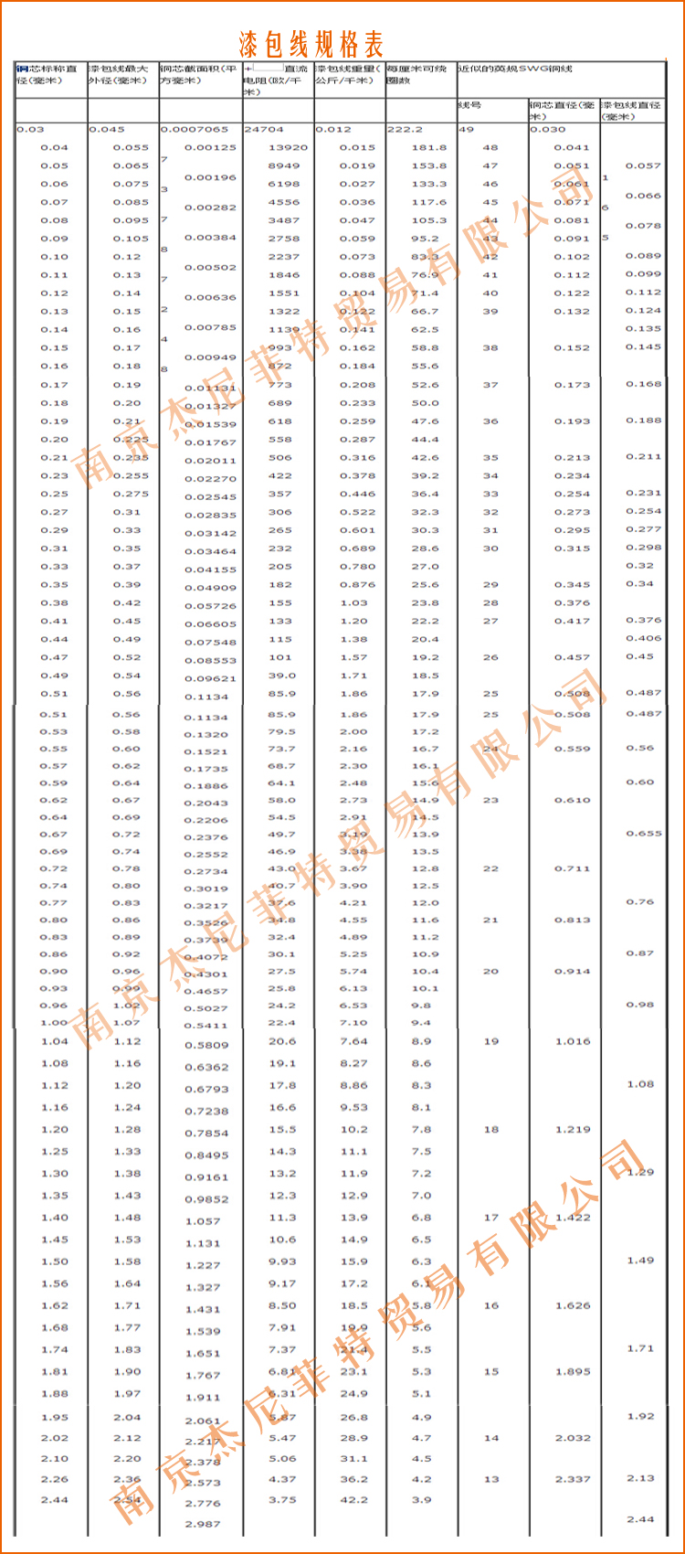 130级聚酯漆包圆铜线