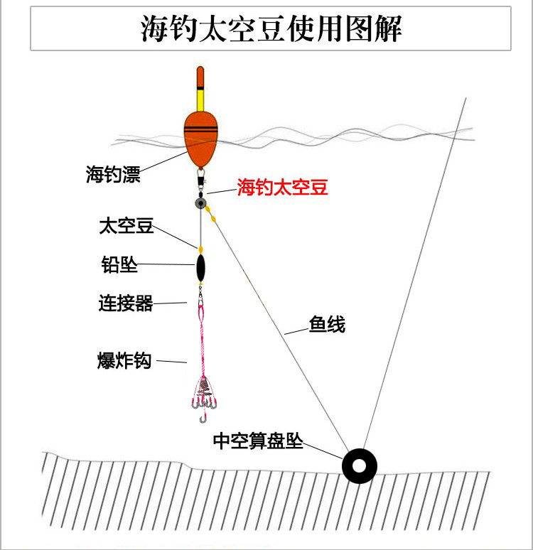 海竿太空豆 带连接器太空豆 8字环 滑漂座海钓别针漂座 鱼线配件