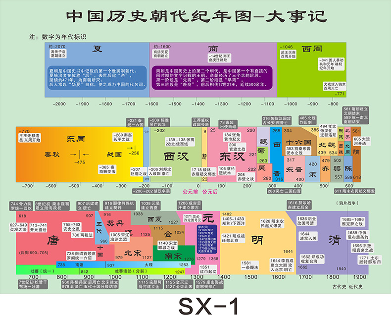 中国历史朝代墙贴大事年表顺序表朝代时间演进图简介高中历史挂图