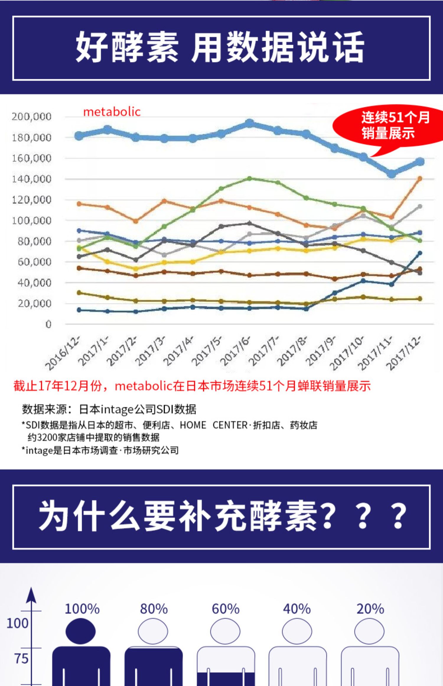 MDC日本进口酵素酵母嗨吃孝素60粒含酵母肽