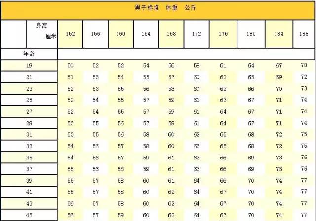 头条 型男 正文 下图是我国男性标准身高体重对照表,仅供参考哦
