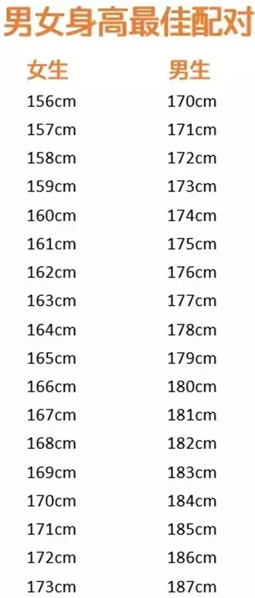 传说好夫妻的黄金比例是身高差12cm,后来又有调查表示最适合的身高差