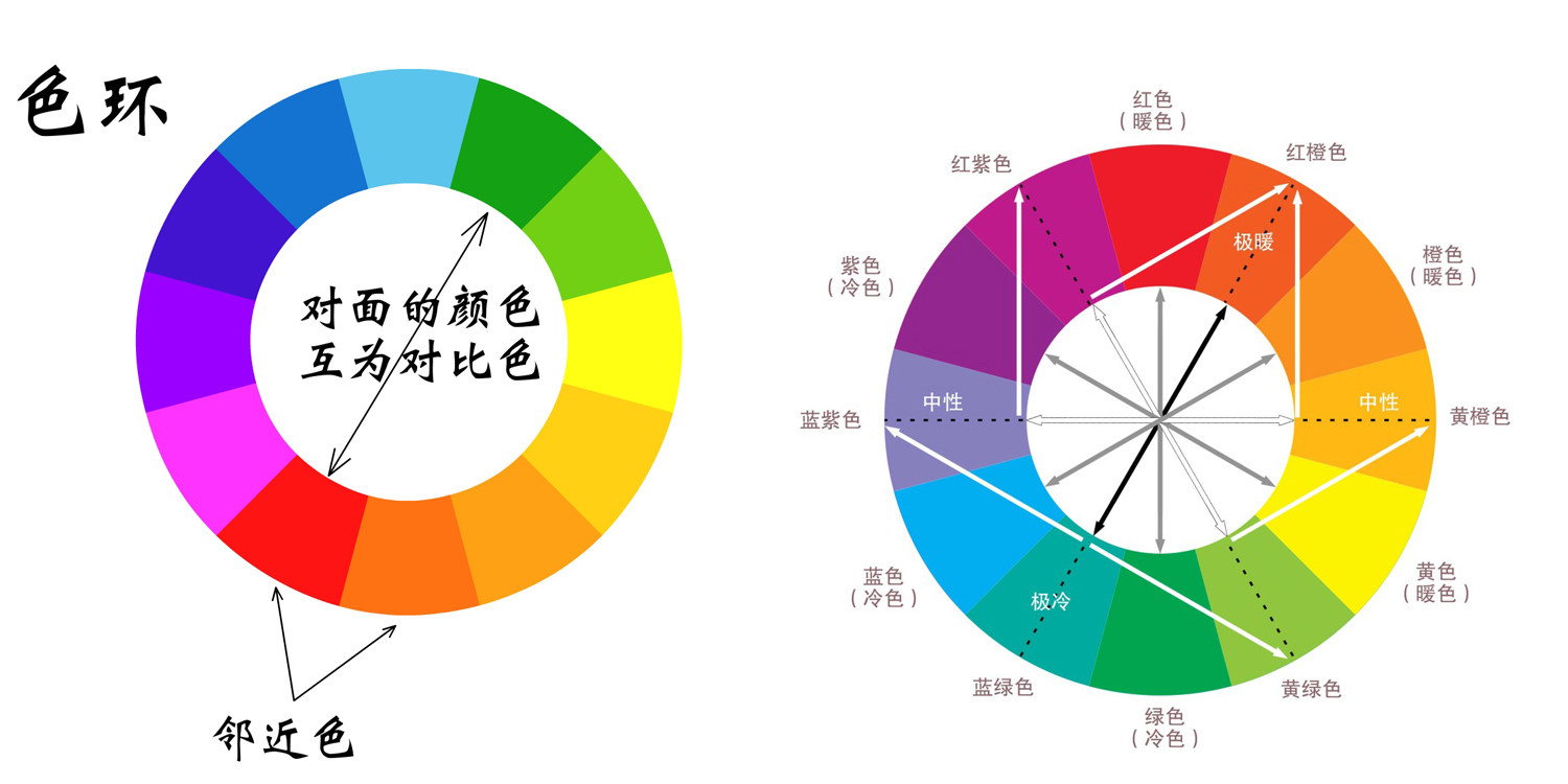 色相环是由原色,二次色和三次色组合而成的彩色圆环.