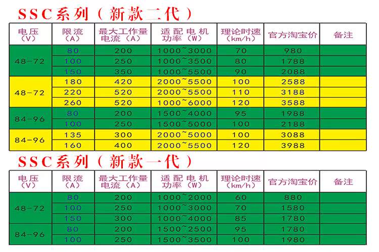 萨博沃顿正弦波电动车控制器适配全顺/单线/中置电机 非凌博 凯利