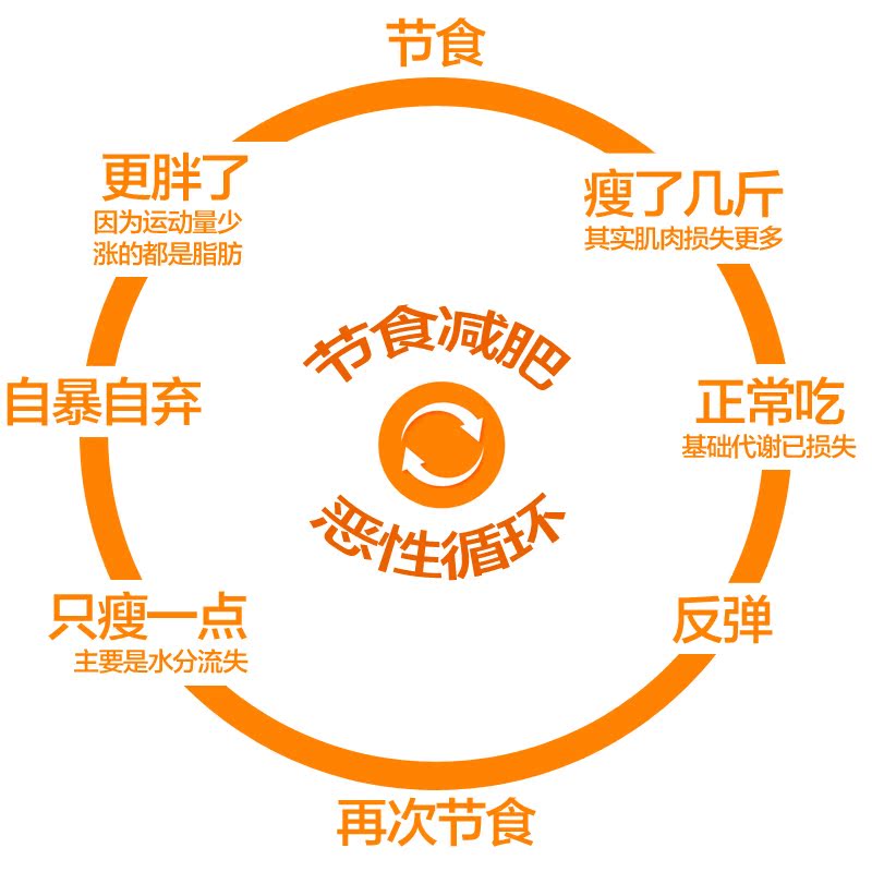 人在饥饿时,减肥最无力节食的恶性循环让会节食人过度焦虑图片