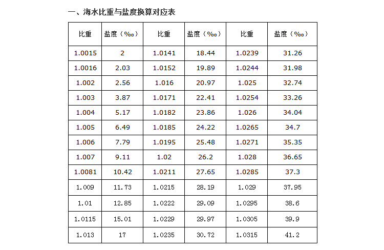 盐度计sa287电子数显盐度计 食品/海水咸度计 高精度盐度表