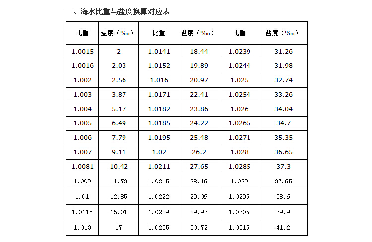 盐度计对照表餐饮图片