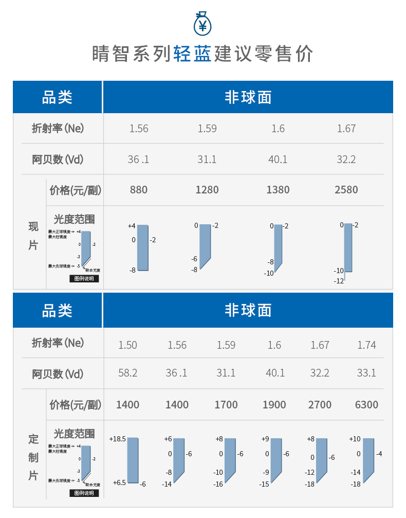 依视路单光镜片价格表图片