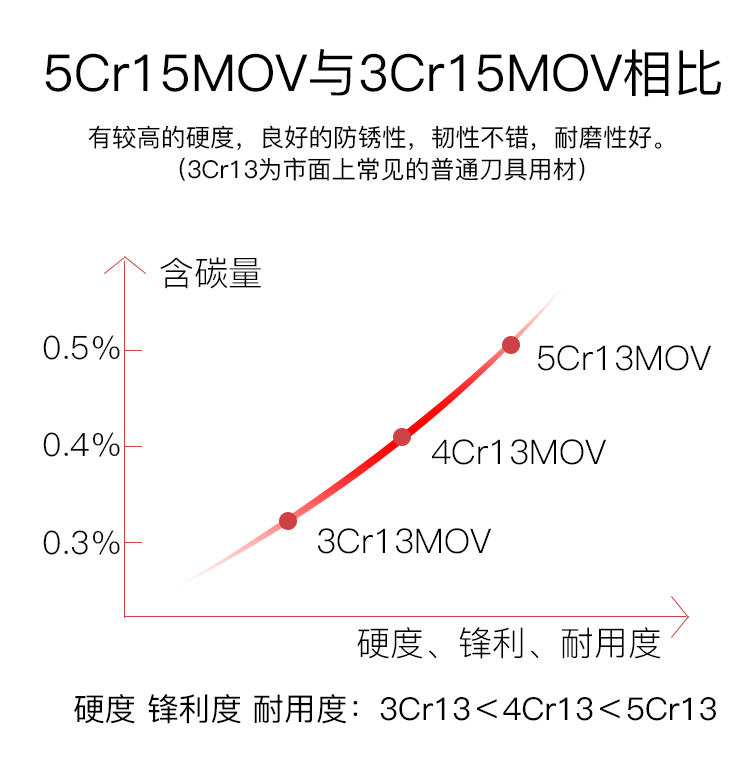 5Cr15MOV与3Cr15MOV相比有较高的硬度,良好的防锈性,韧性不错,耐磨性好。(3Cr13为市面上常见的普通刀具用材个含碳量0.55Cr13MOV0.44Cr13MOV0.3%BCr13MOV硬度、锋利、耐用度硬度锋利度耐用度:3Cr13<4Cr13<5Cr13-推好价 | 品质生活 精选好价