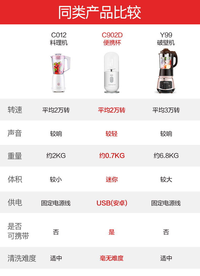 0元_九阳便携式榨汁机家用迷你小型果汁机榨汁杯学生果蔬多功能摇摇杯
