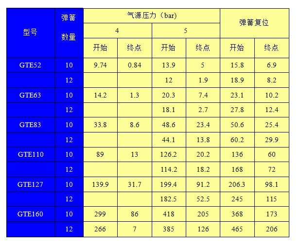 gte单作用式输出扭矩表