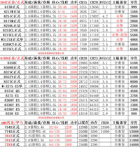 INTEL AMD CPU Guidance List W-3175X 8275CL 8375C 7H12 7T83