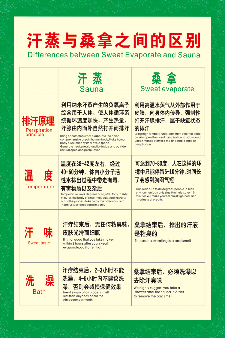 汗蒸与桑拿之间的区别 汗蒸的好处功效美容院养生挂图