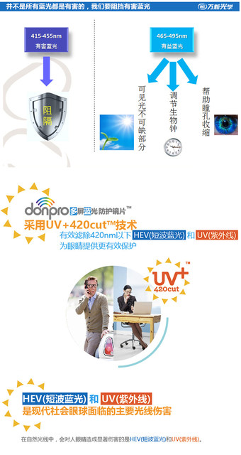 Wanxin multi-screen blue light lens 1.561.601.67 ultra-thin anti-blue light resin physical glass store 1 ຄູ່ລາຄາ