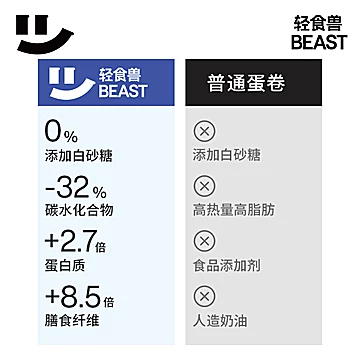 【返卡6元】轻食兽夹心蛋卷棒24包[3元优惠券]-寻折猪