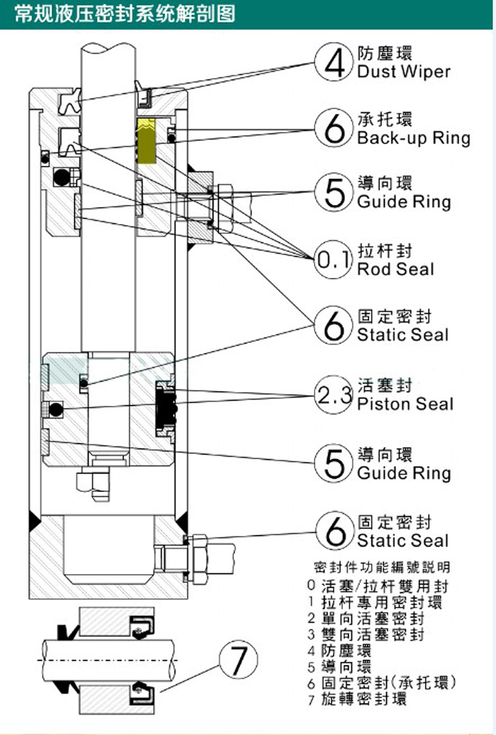 台湾dz密封un 孔轴双用进口立式注塑机油封剪板机折弯机密封圈