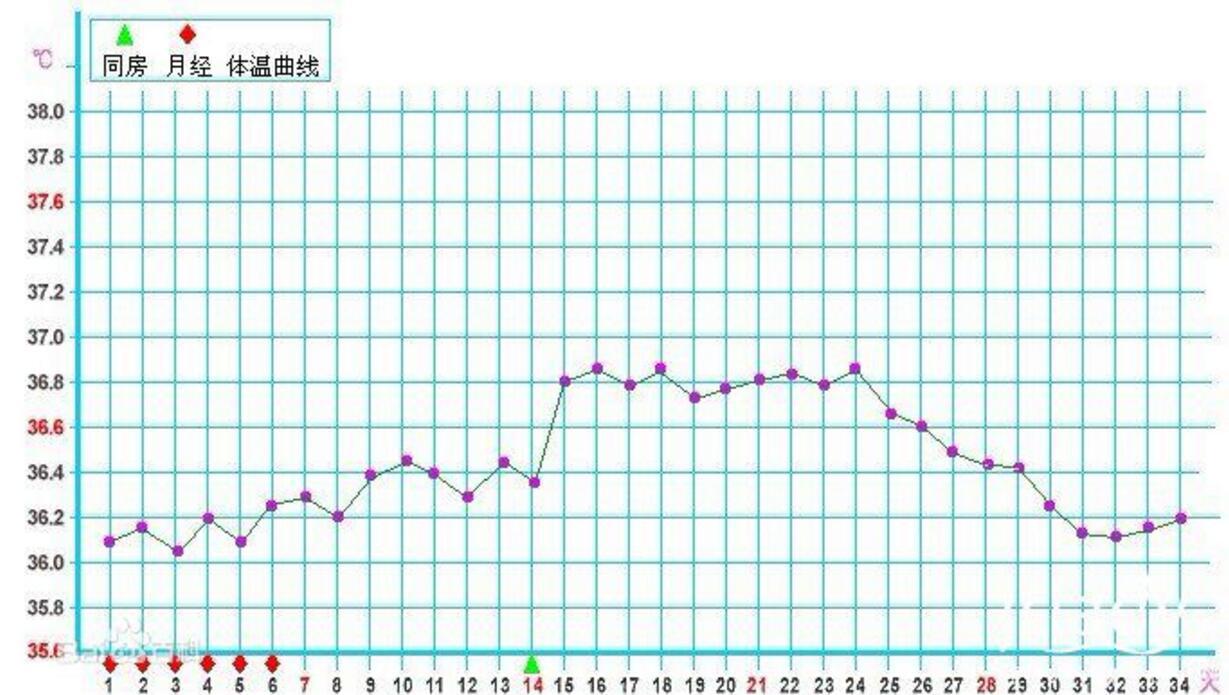 操作上也比较简单,早晨醒来后立即把体温计放在舌下5分钟,然后取出