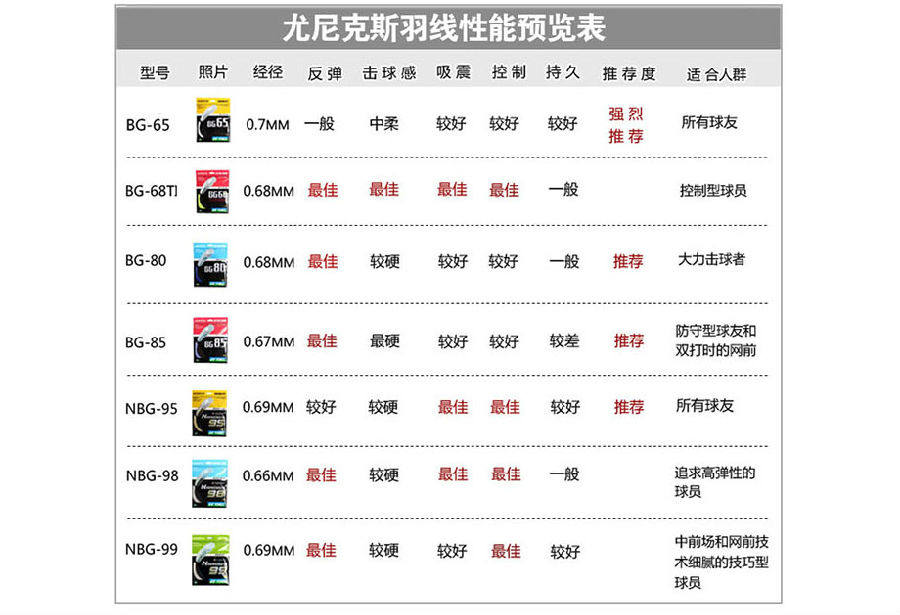 三条装yonex尤尼克斯bg65羽毛球线 耐打 林丹纪念款全面型羽线