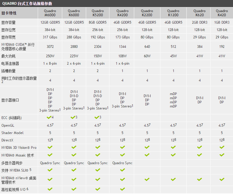 丽台quadro k620 2g 128bit 显存带宽29.