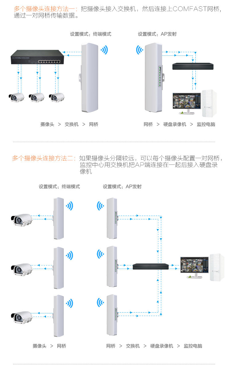 comfast 无线网桥3-5公里组网监控cpe客户端接收传输wifi信号