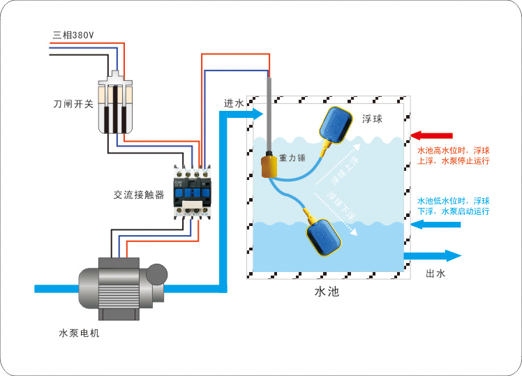 水塔浮球开关安装图图片