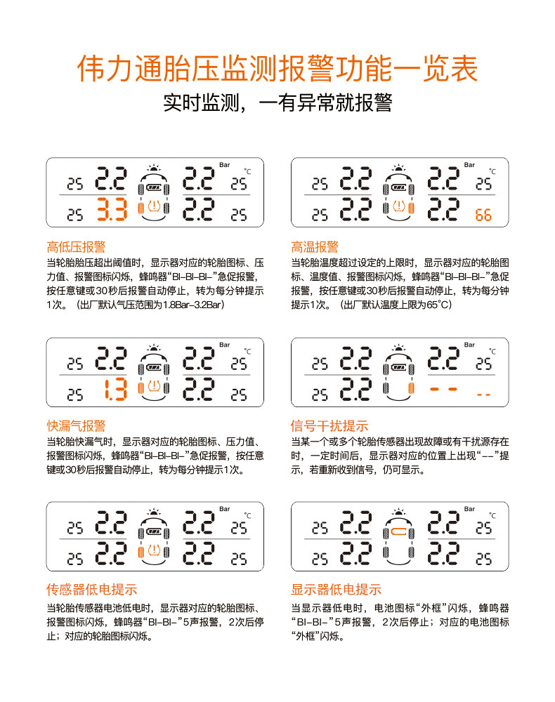 伟力通胎压监测报警功能一览表实时监测,一有异常就报警es 2.2 a 2.2 es 2s 2.2 2.2es533d2e5高低压报警高温报警当轮胎胎压超出阈值时,显示器对应的轮胎图标、压当轮胎温度超过设定的上限时,显示器对应的轮胎图力值、报警图标闪烁,蜂鸣器“B-B-B-”急促报警,标、温度值、报警图标闪烁,蜂鸣器B”急促按任意键或30秒后报警自动停止,转为毎分钟提示报警,按任意键或30秒后报警自动停止,转为每分钟1次。(出厂默认气压范围为18Bar-32Bar)提示1次。(出厂默认温度上限为65°C)3522向228|2园2853 i@0 2.22525快漏气报警信号干扰提示当轮胎快漏气时,显示器对应的轮胎图标、压力值当某一个或多个轮胎传感器岀现故障或有千扰源存在报警图标闪烁,蜂鸣器“BBμB-急促报警,按任意时,一定时间后,显示器对应的位置上出现“-”提建或30秒后报警自动停止,转为每分钟提示1次示,若重新收到信号,仍可显示3522向22822合2825 2.2 i@2.225传感器低电提示显示器低电提示当轮胎传感器电池低电时,显示器对应的轮胎图标当显示器低电时,电池图标“外框”闪烁,蜂鸣器报警图标闪烁,蜂鸣器“B-Bl-”5声报警,2次后停“B-B-5声报警,2次后停止;对应的电池图标止;对应的轮胎图标闪烁。外框”闪烁-推好价 | 品质生活 精选好价