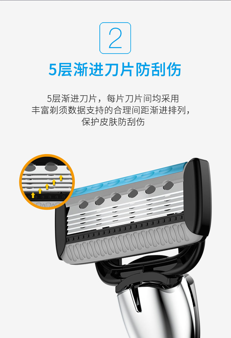 5层渐进刀片防刮伤5层渐进刀片,每片刀片间均采用丰富剃须数据支持的合理间距渐进排列,保护皮肤防刮伤0A-推好价 | 品质生活 精选好价