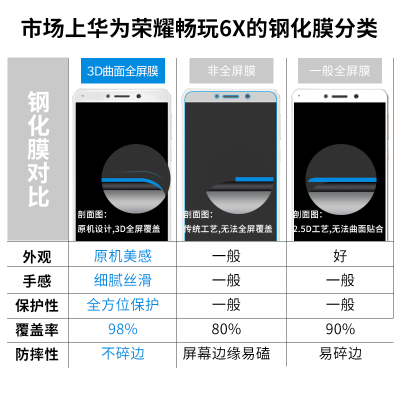 潮拍 华为荣耀6x钢化膜全屏 荣耀畅玩6x手机贴膜防爆抗蓝光保护膜产品展示图4