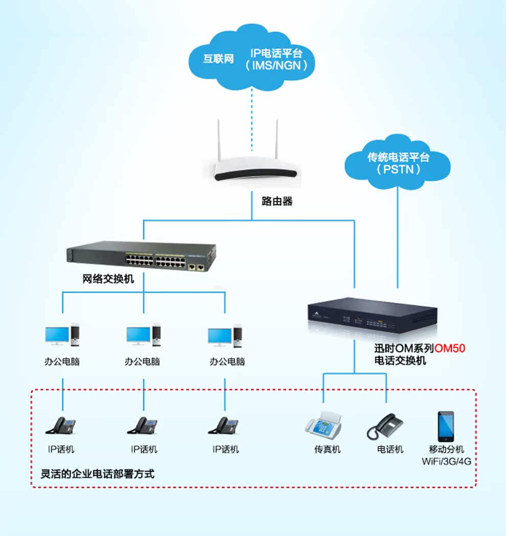 om50迅时ip网络程控电话交换机sip服务器ippbx通讯系统录音50分机