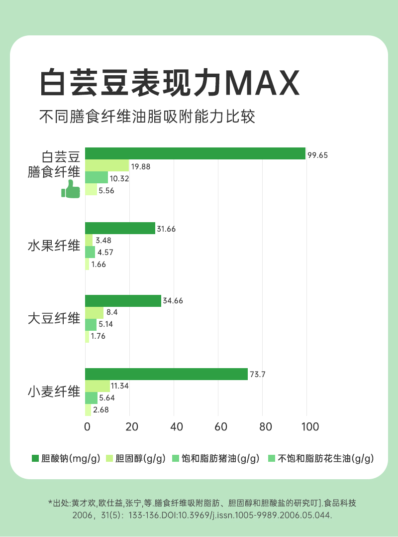 【草献宝】白芸豆膳食纤维片果蔬酵素