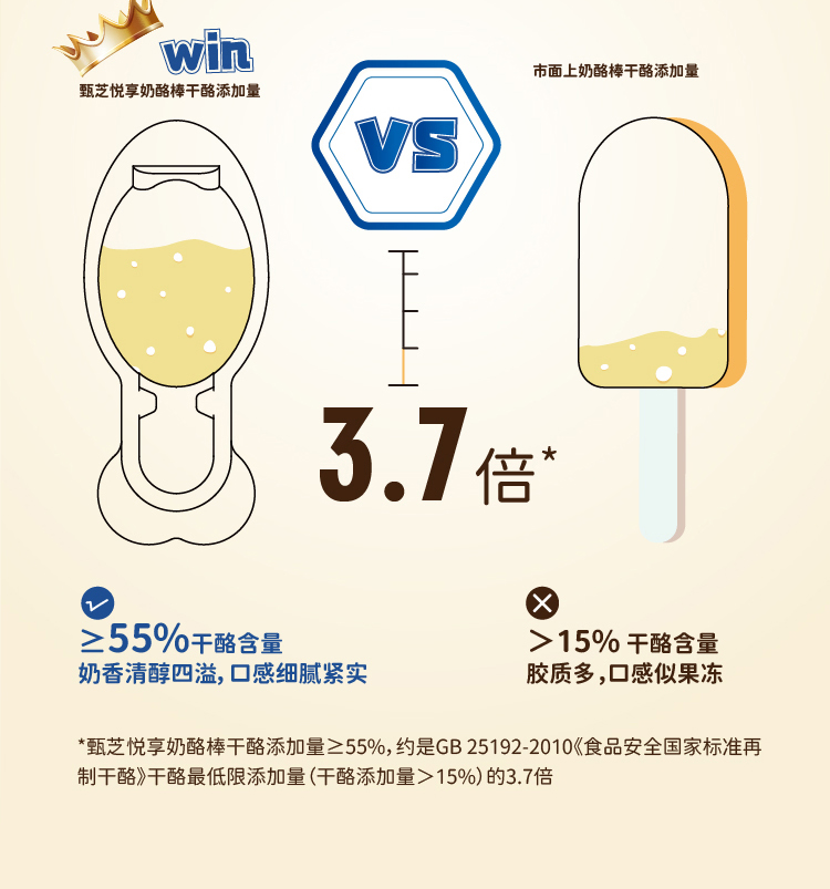 【40支+2盲盒】甄芝悦享55%干酪奶酪棒500g