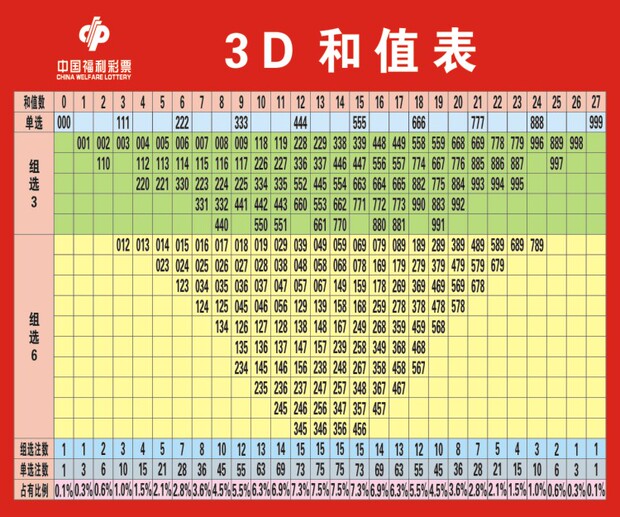 3d和值表 宣传资料 投注指南 走势图配图/体育彩票投注站用品