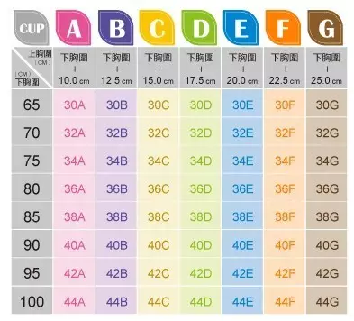 我们在买内衣时也常常会看到这样一张胸围尺码表,作为自己选内衣的