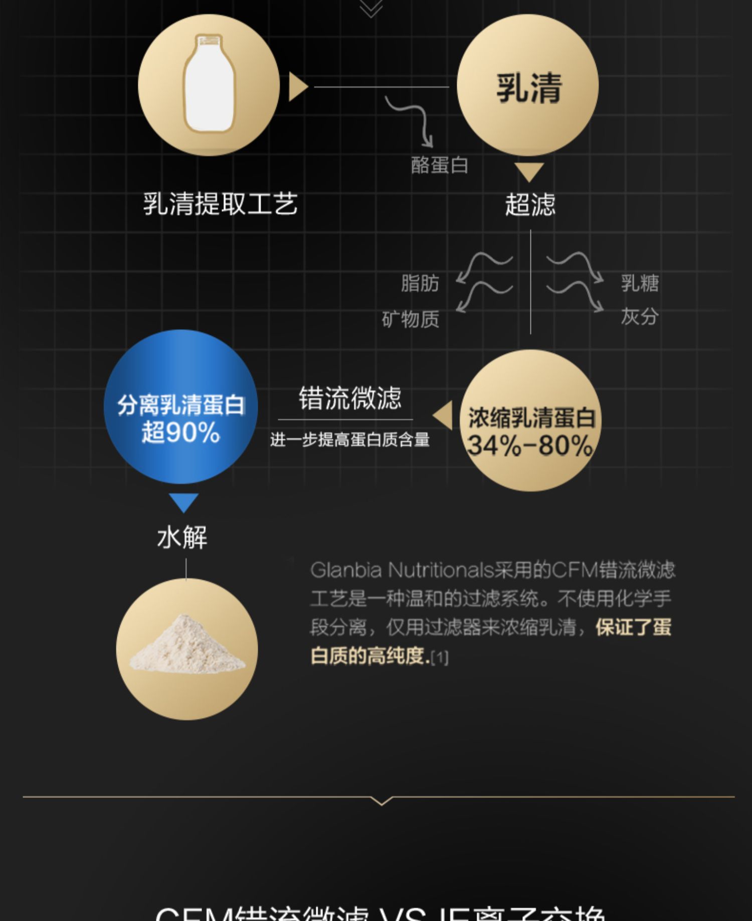 【汤臣倍健】健乐多90%分离乳清蛋白增肌