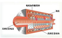 Roller electromagnetic heater printed heating roller high-precision heating roller printed peritoneal electromagnetic roller