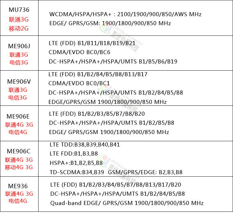 3G-модем 华为4g网卡me906c lte 移动4g 联通、电信4g tdd/fdd lte模块 Huawei