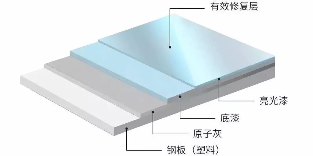 汽车划痕、刮痕应该如何正确处理？38